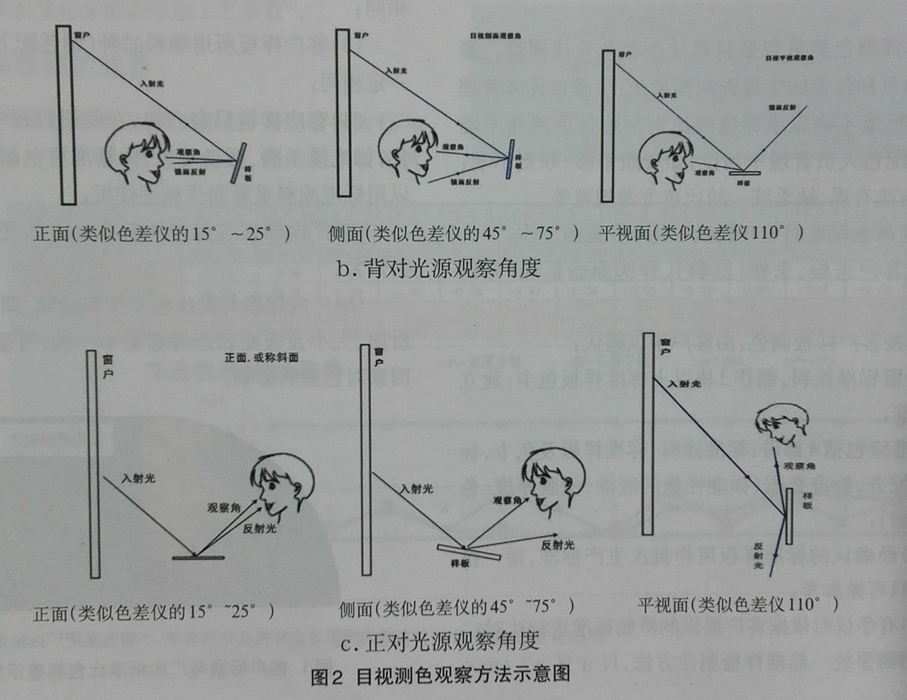 目視測(cè)色觀察方法示意圖.jpg